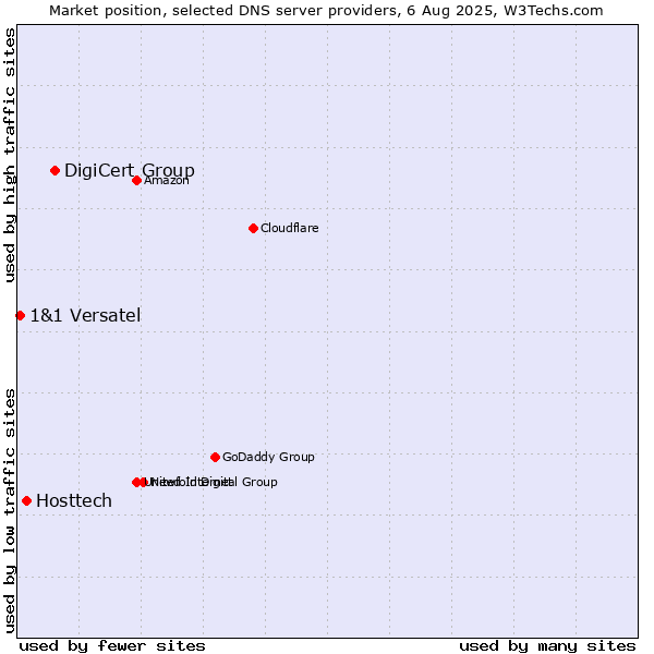 Market position of DigiCert Group vs. Hosttech vs. 1&1 Versatel