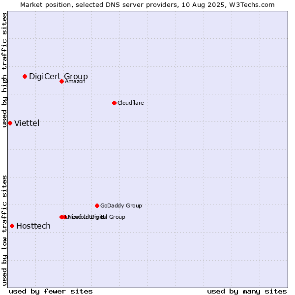 Market position of DigiCert Group vs. Hosttech vs. Viettel