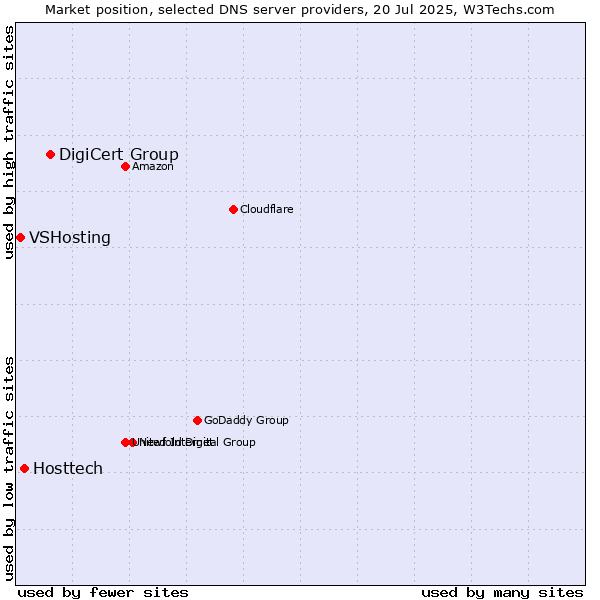 Market position of DigiCert Group vs. Hosttech vs. VSHosting