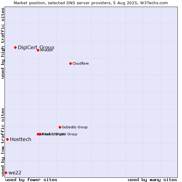 Market position of DigiCert Group vs. Hosttech vs. we22