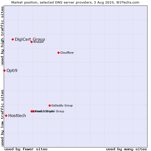 Market position of DigiCert Group vs. Hosttech vs. Opti9