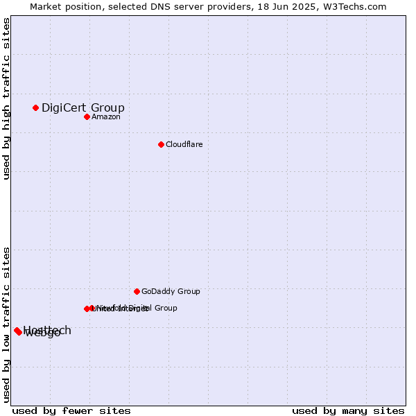 Market position of DigiCert Group vs. webgo vs. Hosttech