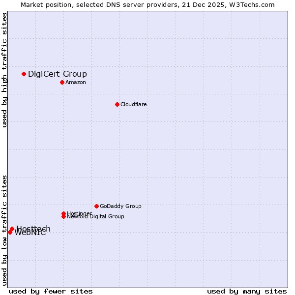 Market position of DigiCert Group vs. Hosttech vs. WebNIC