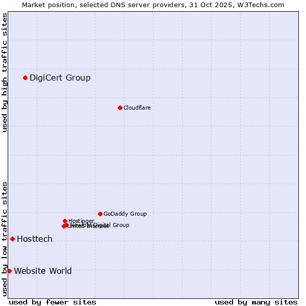 Market position of DigiCert Group vs. Hosttech vs. Website World