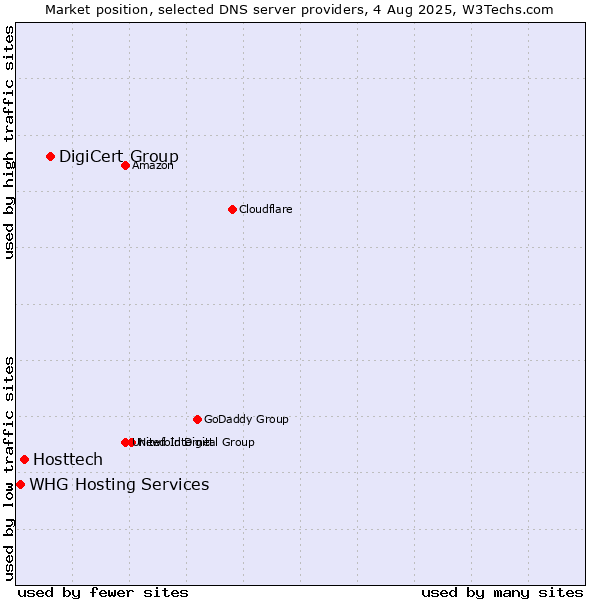 Market position of DigiCert Group vs. Hosttech vs. WHG Hosting Services