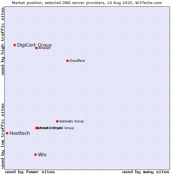 Market position of Wix vs. DigiCert Group vs. Hosttech
