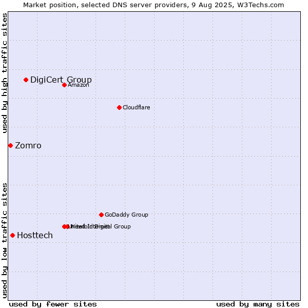 Market position of DigiCert Group vs. Hosttech vs. Zomro