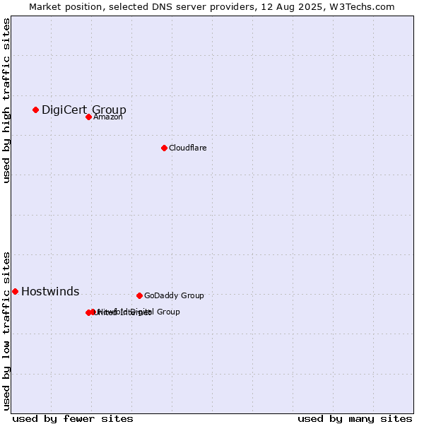 Market position of DigiCert Group vs. Hostwinds