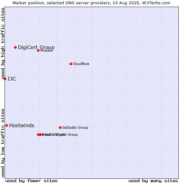 Market position of DigiCert Group vs. Hostwinds vs. I3C