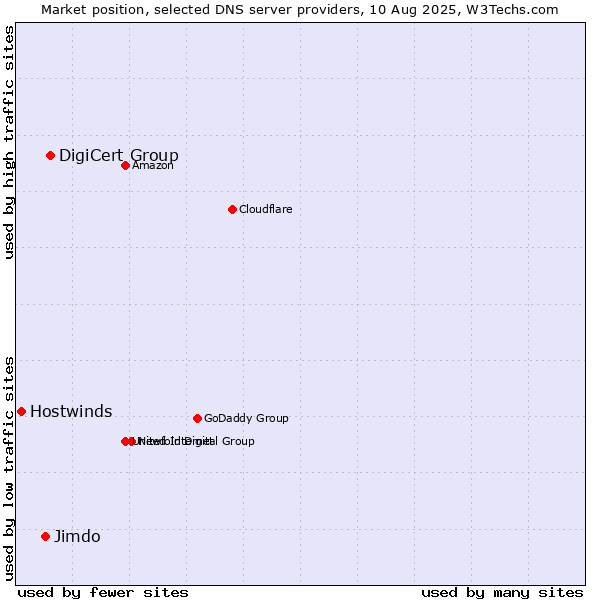 Market position of DigiCert Group vs. Jimdo vs. Hostwinds