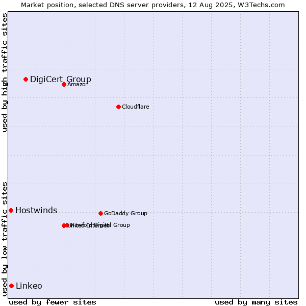 Market position of DigiCert Group vs. Linkeo vs. Hostwinds