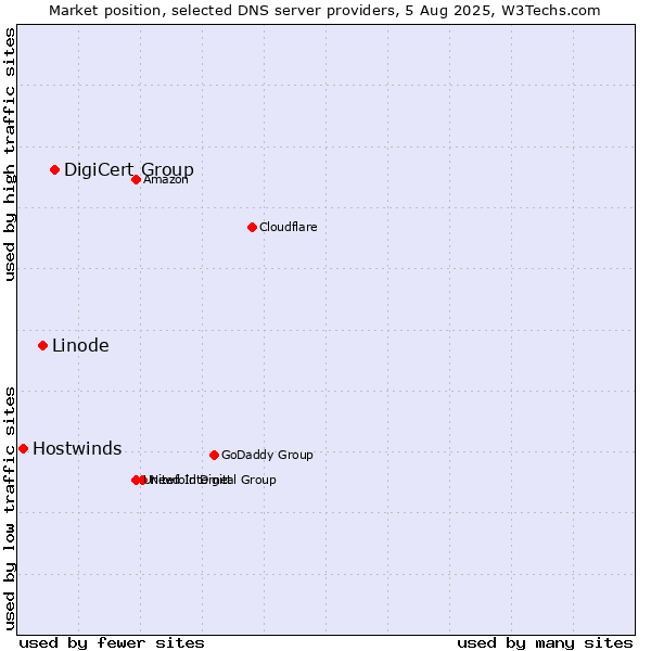 Market position of DigiCert Group vs. Linode vs. Hostwinds