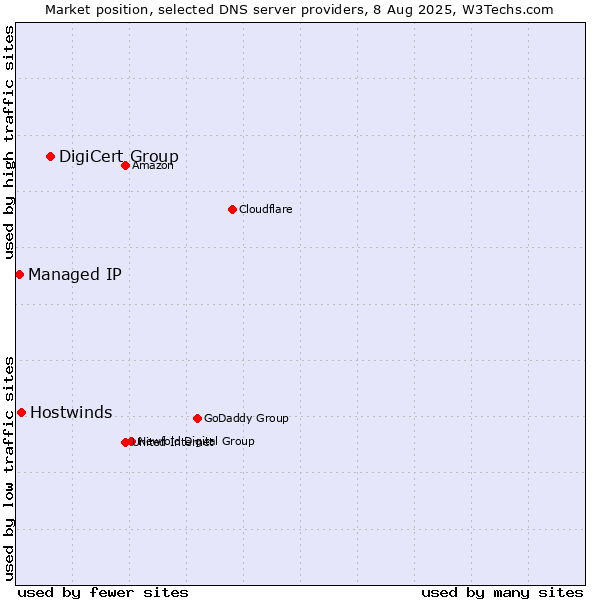 Market position of DigiCert Group vs. Hostwinds vs. Managed IP