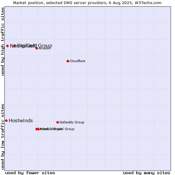 Market position of DigiCert Group vs. Nameshield vs. Hostwinds