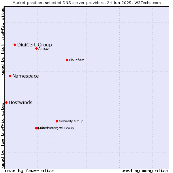Market position of DigiCert Group vs. Namespace vs. Hostwinds