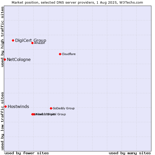 Market position of DigiCert Group vs. Hostwinds vs. NetCologne