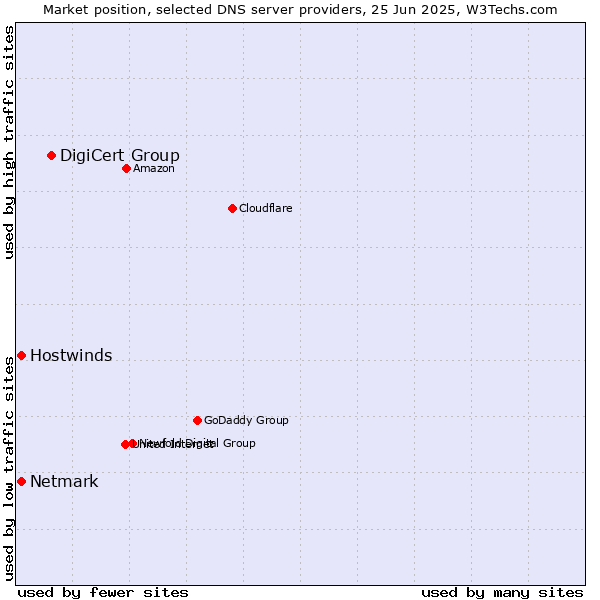 Market position of DigiCert Group vs. Hostwinds vs. Netmark