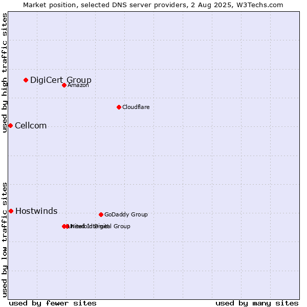 Market position of DigiCert Group vs. Hostwinds vs. Cellcom