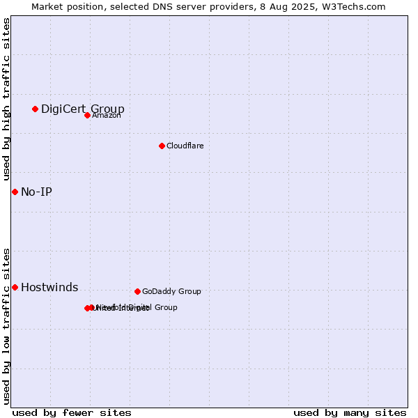 Market position of DigiCert Group vs. No-IP vs. Hostwinds