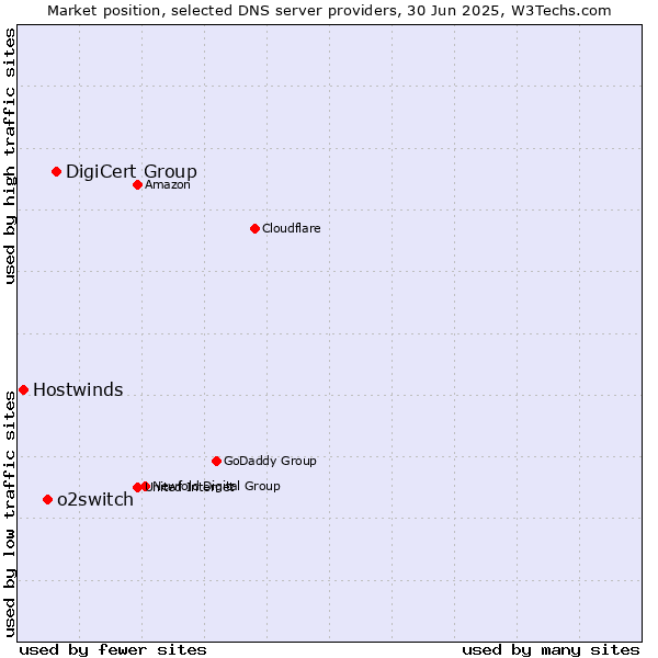 Market position of DigiCert Group vs. o2switch vs. Hostwinds
