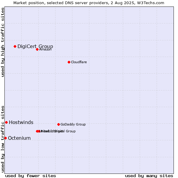 Market position of DigiCert Group vs. Hostwinds vs. Octenium