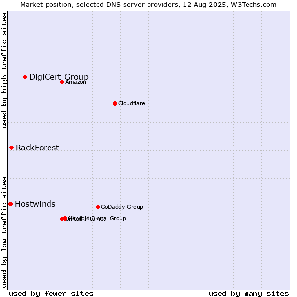 Market position of DigiCert Group vs. RackForest vs. Hostwinds