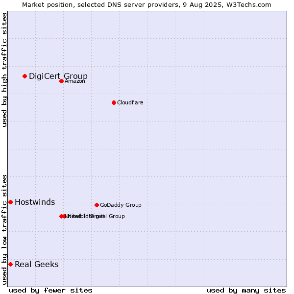 Market position of DigiCert Group vs. Real Geeks vs. Hostwinds