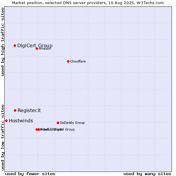 Market position of Register.it vs. DigiCert Group vs. Hostwinds