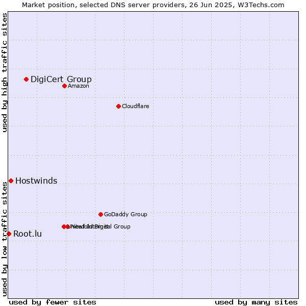 Market position of DigiCert Group vs. Hostwinds vs. Root.lu
