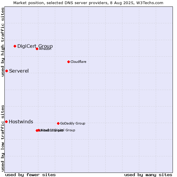 Market position of DigiCert Group vs. Serverel vs. Hostwinds
