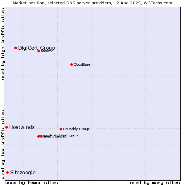 Market position of DigiCert Group vs. Sitezoogle vs. Hostwinds