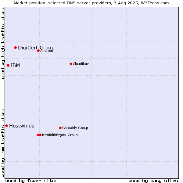 Market position of DigiCert Group vs. IBM vs. Hostwinds