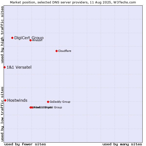 Market position of DigiCert Group vs. Hostwinds vs. 1&1 Versatel