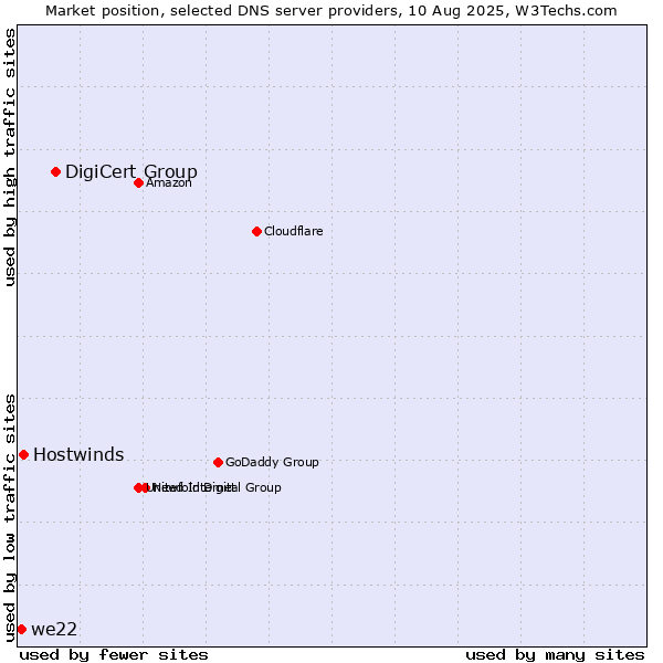Market position of DigiCert Group vs. Hostwinds vs. we22