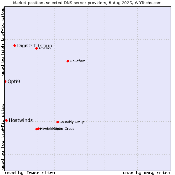 Market position of DigiCert Group vs. Hostwinds vs. Opti9
