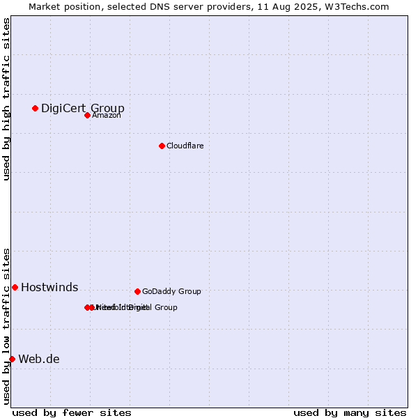 Market position of DigiCert Group vs. Hostwinds vs. Web.de