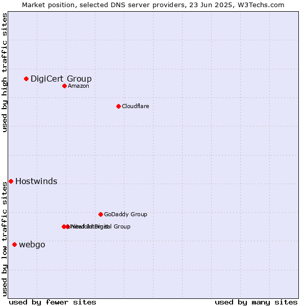 Market position of DigiCert Group vs. webgo vs. Hostwinds