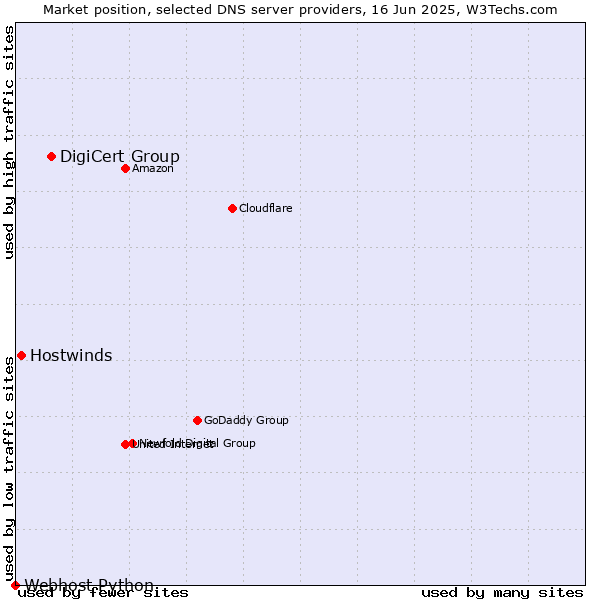 Market position of DigiCert Group vs. Hostwinds vs. Webhost Python