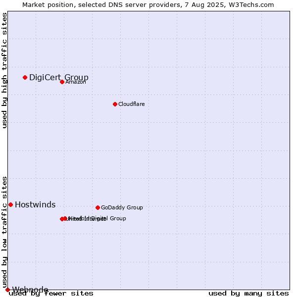 Market position of DigiCert Group vs. Hostwinds vs. Webnode