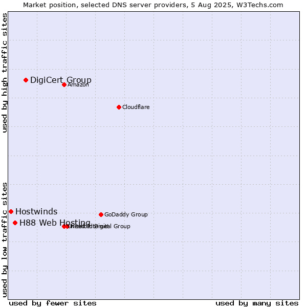 Market position of DigiCert Group vs. H88 Web Hosting vs. Hostwinds