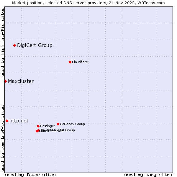 Market position of DigiCert Group vs. http.net vs. Maxcluster