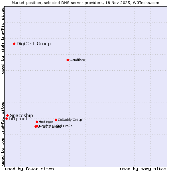 Market position of DigiCert Group vs. Spaceship vs. http.net