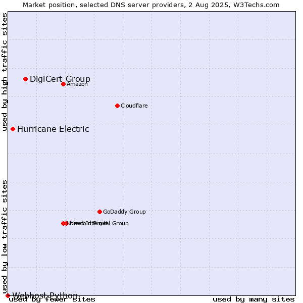 Market position of DigiCert Group vs. Hurricane Electric vs. Webhost Python
