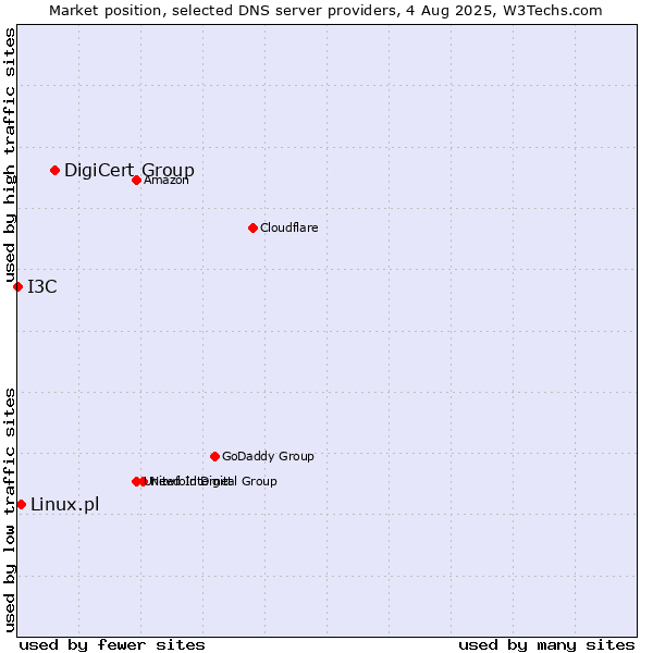Market position of DigiCert Group vs. Linux.pl vs. I3C