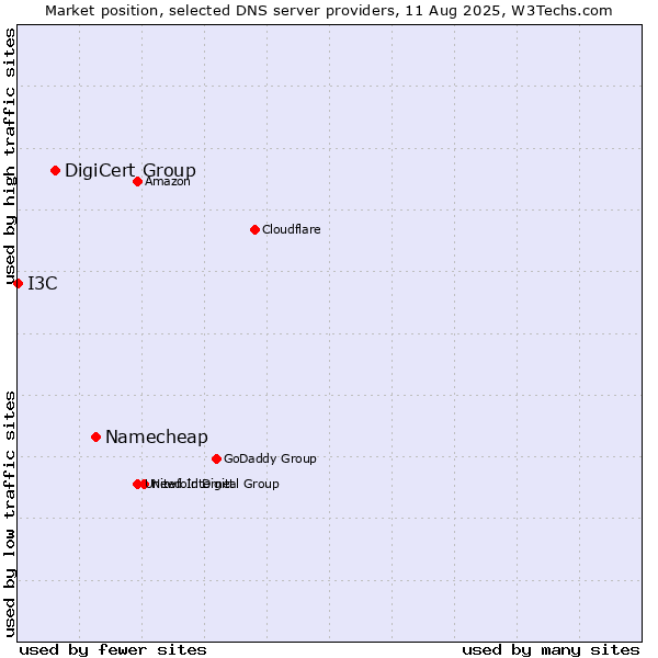 Market position of Namecheap vs. DigiCert Group vs. I3C