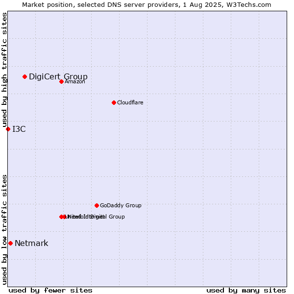 Market position of DigiCert Group vs. Netmark vs. I3C