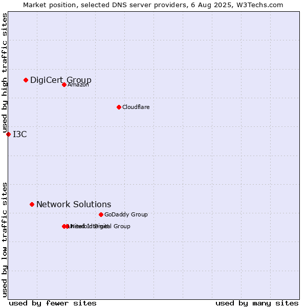 Market position of Network Solutions vs. DigiCert Group vs. I3C