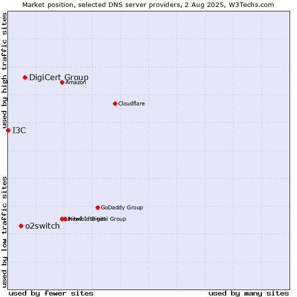 Market position of DigiCert Group vs. o2switch vs. I3C