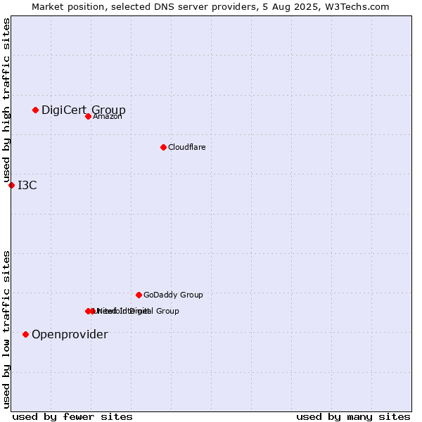 Market position of DigiCert Group vs. Openprovider vs. I3C