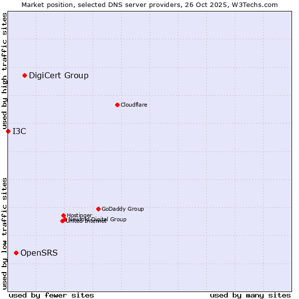 Market position of DigiCert Group vs. OpenSRS vs. I3C
